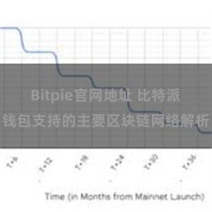 Bitpie官网地址 比特派钱包支持的主要区块链网络解析